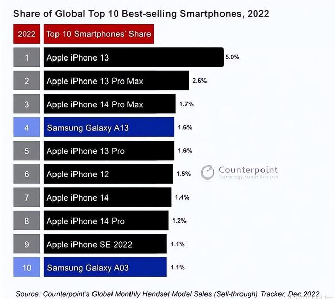 永昌苹果维修分享:为什么iPhone14的销量不如iPhone13? 