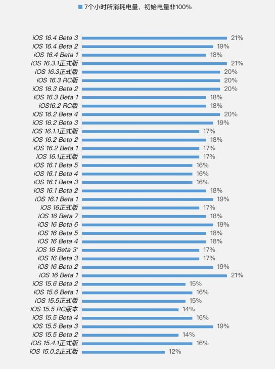 永昌苹果手机维修分享iOS 16.4 Beta 3续航跑分等测试结果汇总 