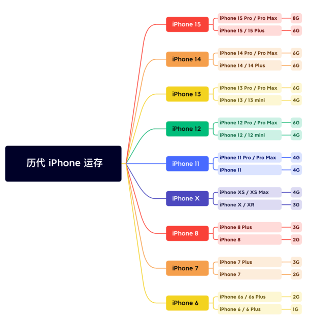 永昌苹果维修网点分享苹果历代iPhone运存汇总 