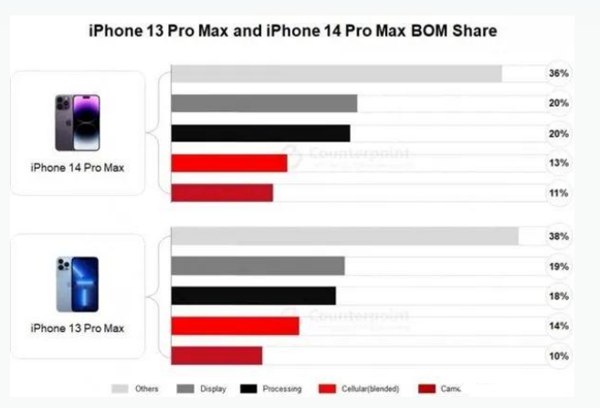 永昌苹果手机维修分享iPhone 14 Pro的成本和利润 