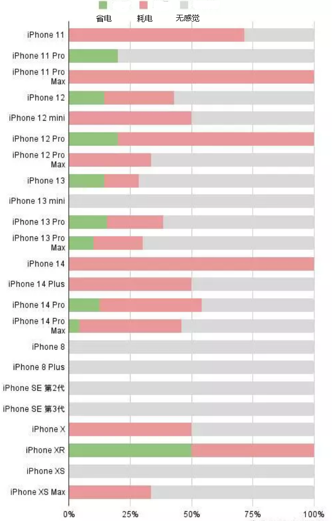 永昌苹果手机维修分享iOS16.2太耗电怎么办？iOS16.2续航不好可以降级吗？ 