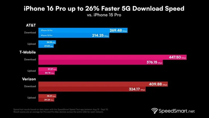 永昌苹果手机维修分享iPhone 16 Pro 系列的 5G 速度 