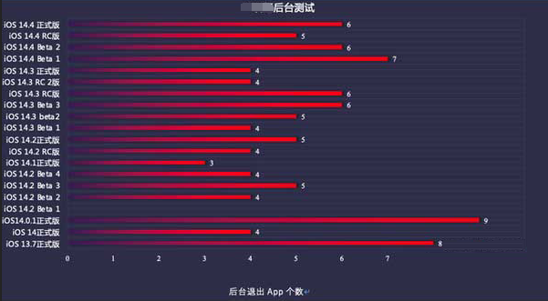 永昌苹果手机维修分享iOS14.5beta1续航怎么样 