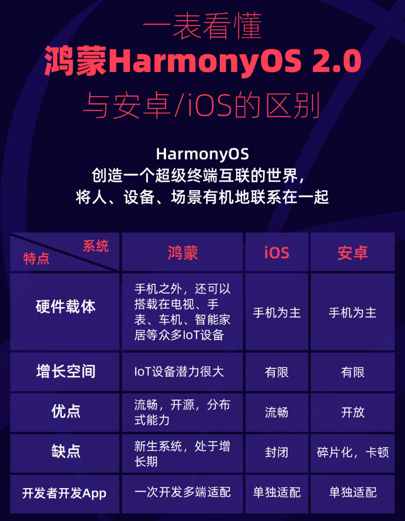 永昌苹果手机维修分享华为鸿蒙 OS 与安卓以及 iOS 都有什么区别 