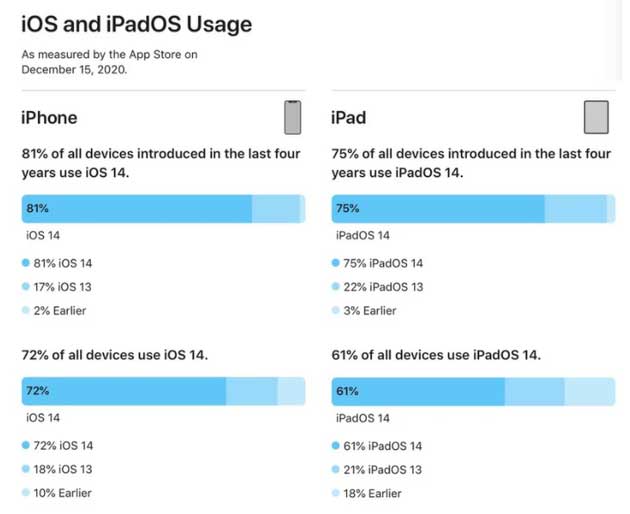 永昌苹果手机维修分享有多少用户更新了 iOS 14 